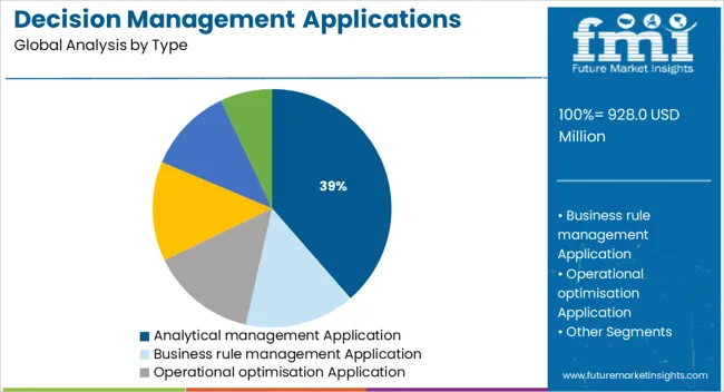 Decision Management Applications Market   Analysis By Type